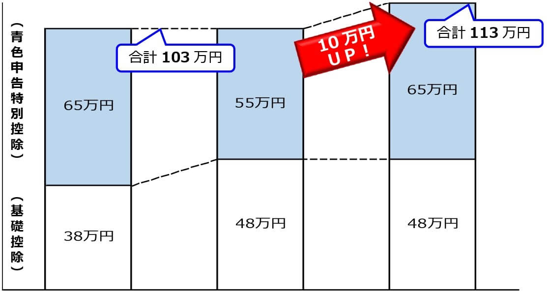 2020年分から65万円の青色申告特別控除の適用要件が変更│松野宗弘税理士事務所